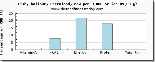 vitamin a, rae and nutritional content in vitamin a in halibut